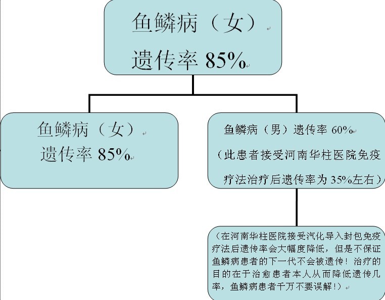 专家称患了鱼鳞病要谨防便秘
